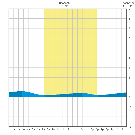 Clear Lake tide chart for Wednesday, January 31, 2024