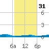 Clear Lake tide chart for Wednesday, January 31, 2024
