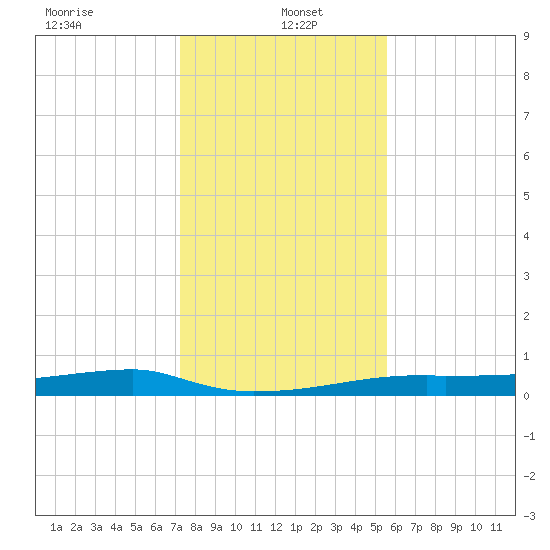 Clear Lake tide chart for Thursday, January 4, 2024