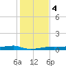 Clear Lake tide chart for Thursday, January 4, 2024