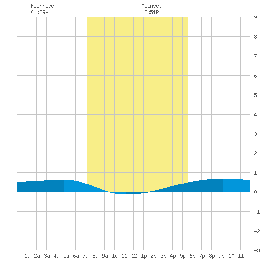 Clear Lake tide chart for Friday, January 5, 2024