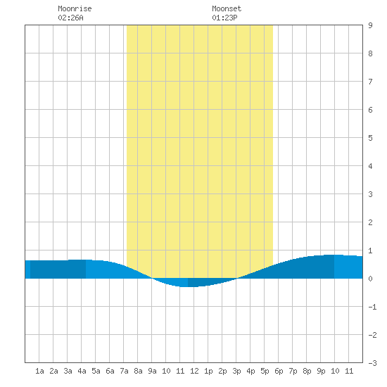 Clear Lake tide chart for Saturday, January 6, 2024