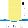 Clear Lake tide chart for Saturday, January 6, 2024