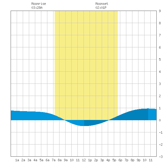 Clear Lake tide chart for Sunday, January 7, 2024