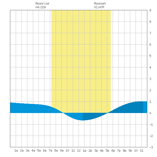 Clear Lake tide chart for Monday, January 8, 2024