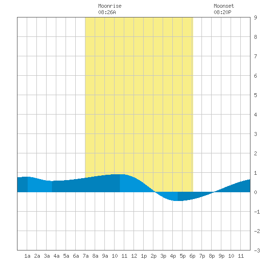 Clear Lake tide chart for Sunday, February 11, 2024