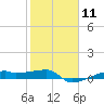 Clear Lake tide chart for Sunday, February 11, 2024