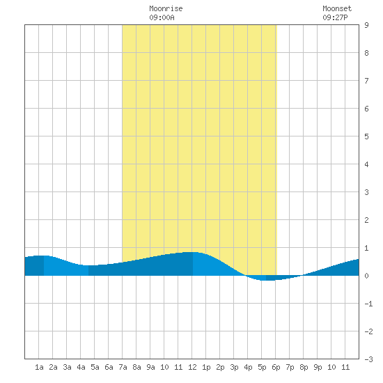 Clear Lake tide chart for Monday, February 12, 2024