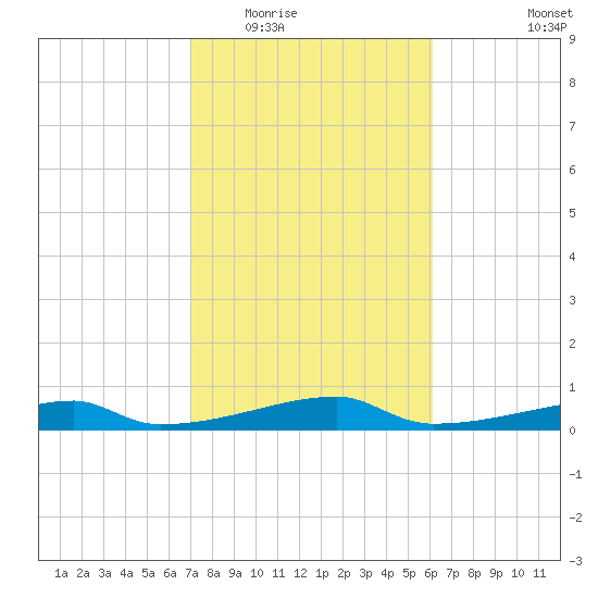 Clear Lake tide chart for Tuesday, February 13, 2024