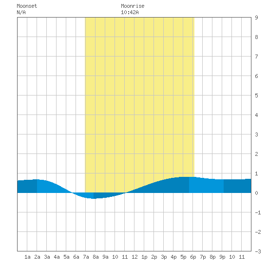 Clear Lake tide chart for Thursday, February 15, 2024