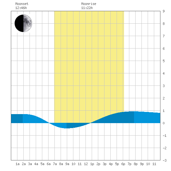 Clear Lake tide chart for Friday, February 16, 2024