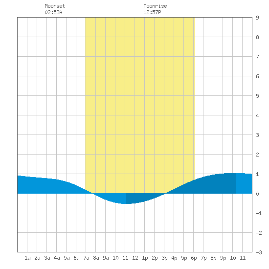 Clear Lake tide chart for Sunday, February 18, 2024