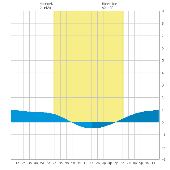Clear Lake tide chart for Tuesday, February 20, 2024