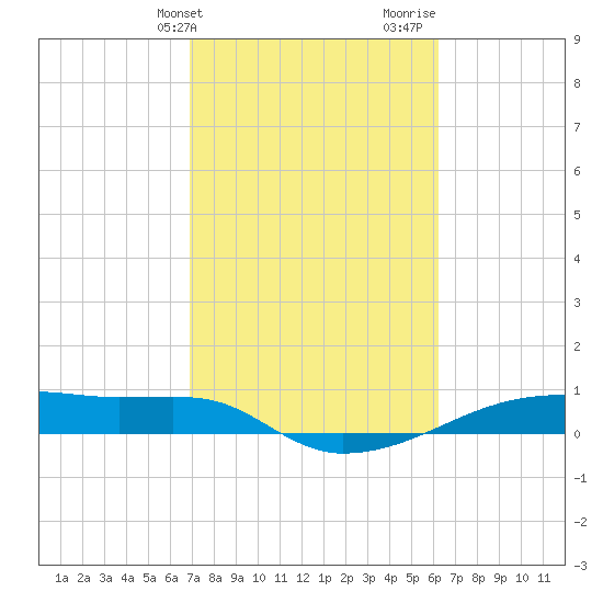 Clear Lake tide chart for Wednesday, February 21, 2024