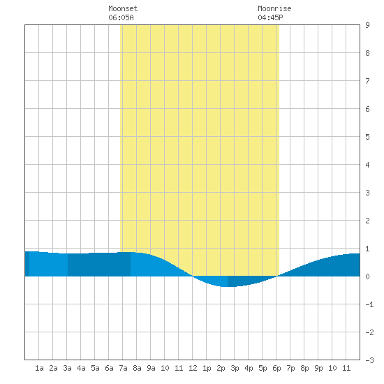 Clear Lake tide chart for Thursday, February 22, 2024