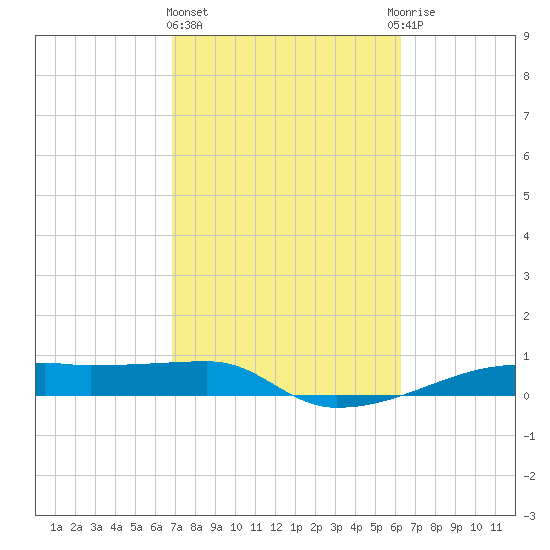 Clear Lake tide chart for Friday, February 23, 2024