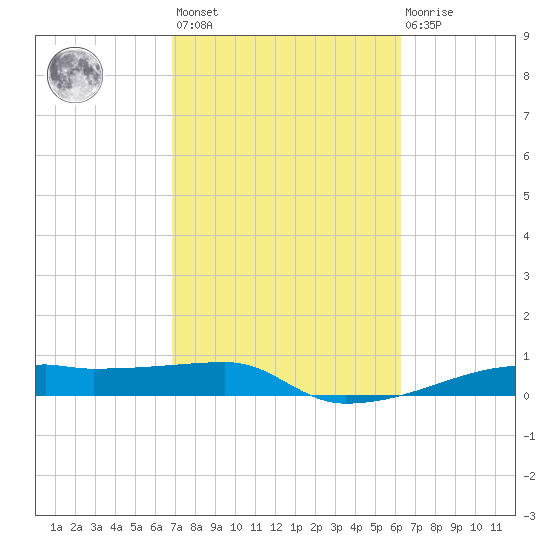Clear Lake tide chart for Saturday, February 24, 2024