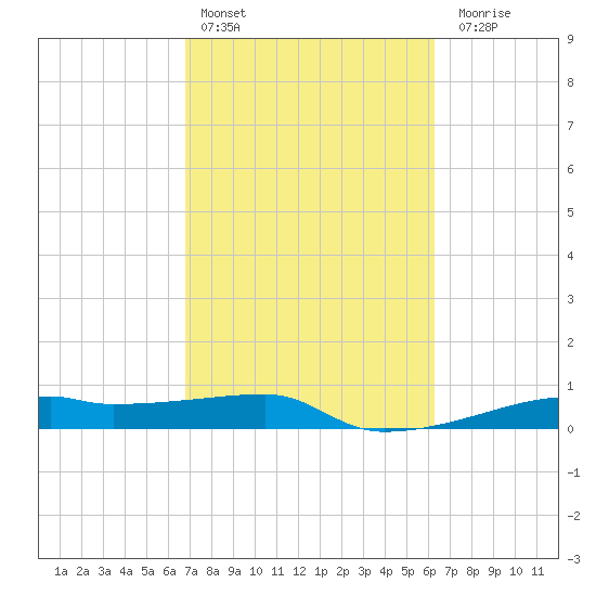 Clear Lake tide chart for Sunday, February 25, 2024