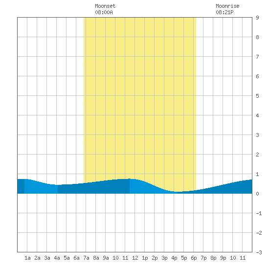Clear Lake tide chart for Monday, February 26, 2024