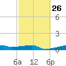 Clear Lake tide chart for Monday, February 26, 2024