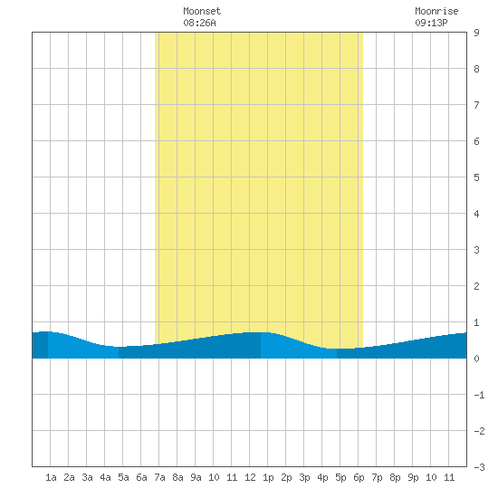 Clear Lake tide chart for Tuesday, February 27, 2024