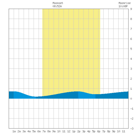 Clear Lake tide chart for Wednesday, February 28, 2024