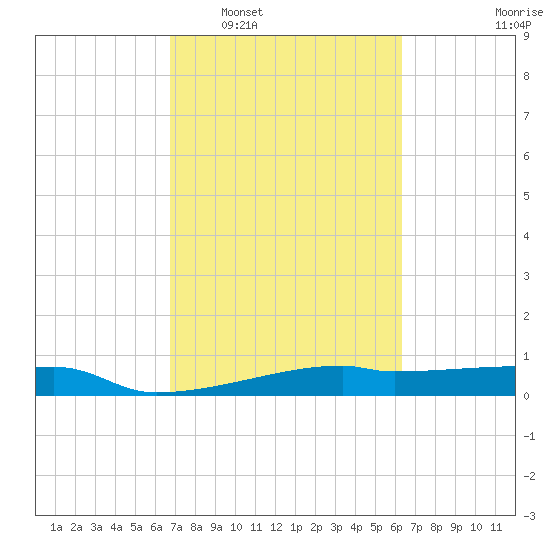Clear Lake tide chart for Thursday, February 29, 2024
