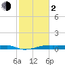 Clear Lake tide chart for Friday, February 2, 2024