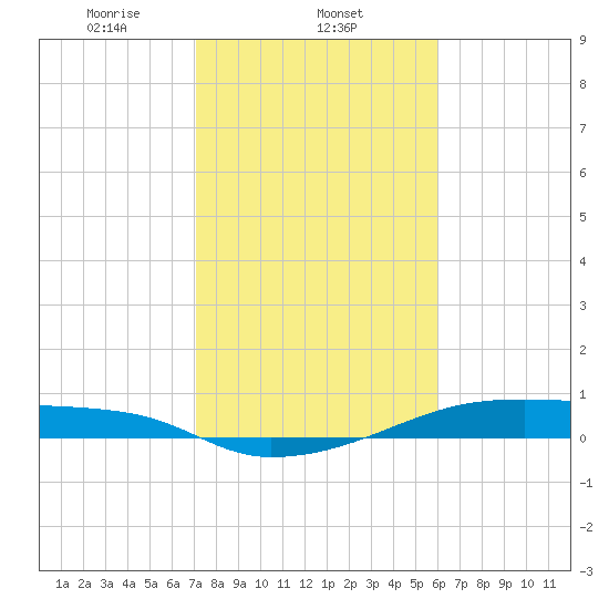 Clear Lake tide chart for Sunday, February 4, 2024