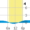 Clear Lake tide chart for Sunday, February 4, 2024