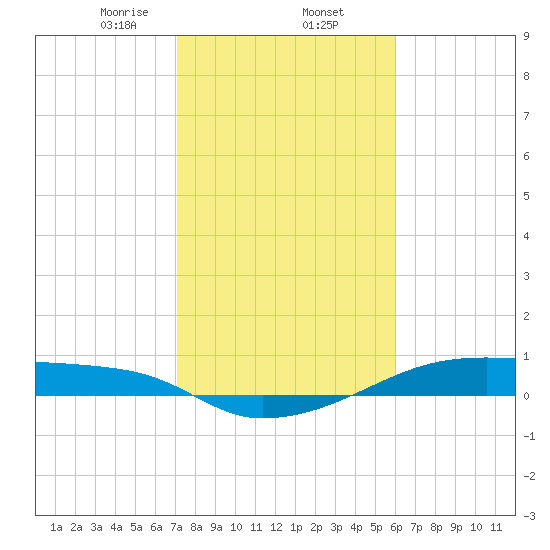 Clear Lake tide chart for Monday, February 5, 2024