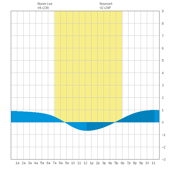 Clear Lake tide chart for Tuesday, February 6, 2024