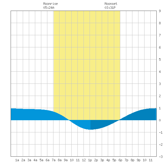 Clear Lake tide chart for Wednesday, February 7, 2024