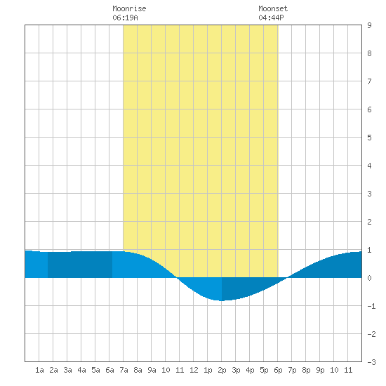 Clear Lake tide chart for Thursday, February 8, 2024