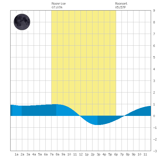 Clear Lake tide chart for Friday, February 9, 2024
