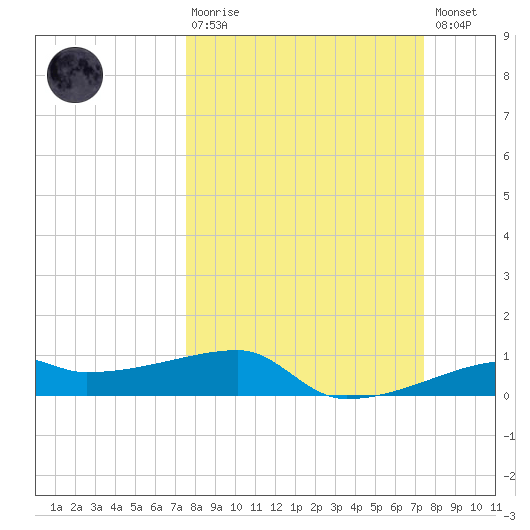 Clear Lake tide chart for Sunday, March 10, 2024