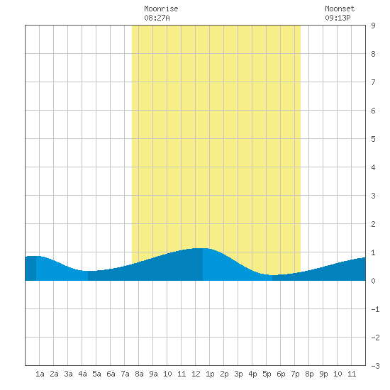 Clear Lake tide chart for Monday, March 11, 2024