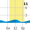 Clear Lake tide chart for Monday, March 11, 2024