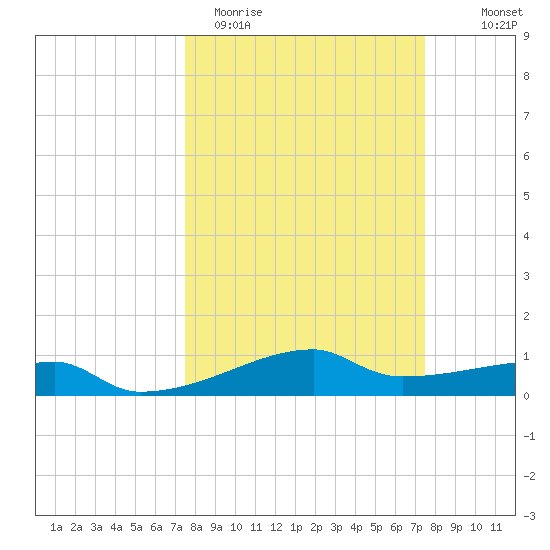 Clear Lake tide chart for Tuesday, March 12, 2024