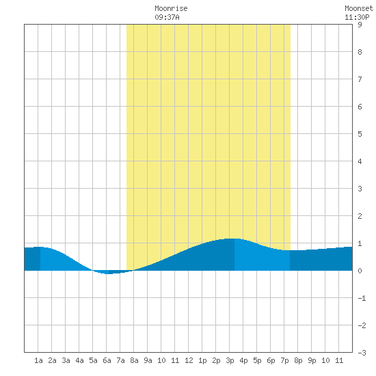 Clear Lake tide chart for Wednesday, March 13, 2024