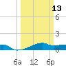 Clear Lake tide chart for Wednesday, March 13, 2024