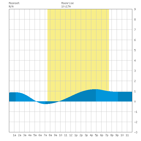 Clear Lake tide chart for Thursday, March 14, 2024
