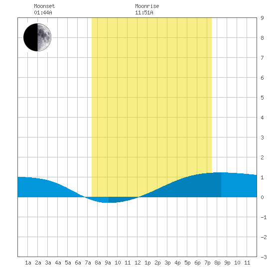 Clear Lake tide chart for Saturday, March 16, 2024