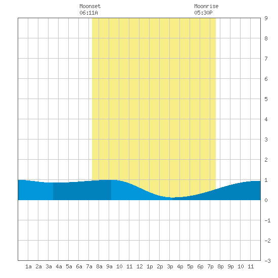 Clear Lake tide chart for Friday, March 22, 2024