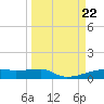 Clear Lake tide chart for Friday, March 22, 2024