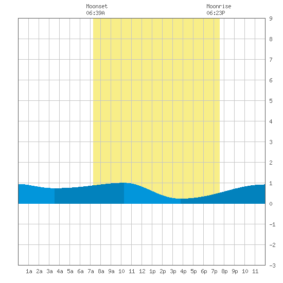 Clear Lake tide chart for Saturday, March 23, 2024