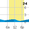 Clear Lake tide chart for Sunday, March 24, 2024