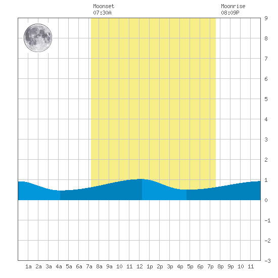 Clear Lake tide chart for Monday, March 25, 2024