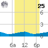 Clear Lake tide chart for Monday, March 25, 2024