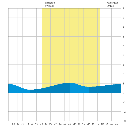 Clear Lake tide chart for Tuesday, March 26, 2024